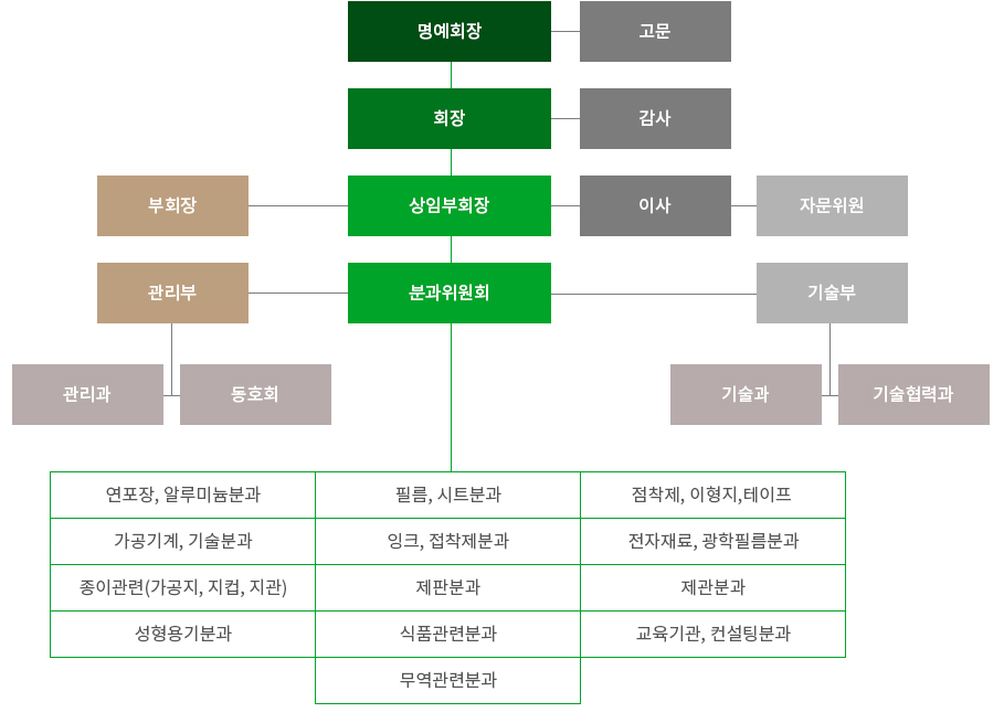 조직도